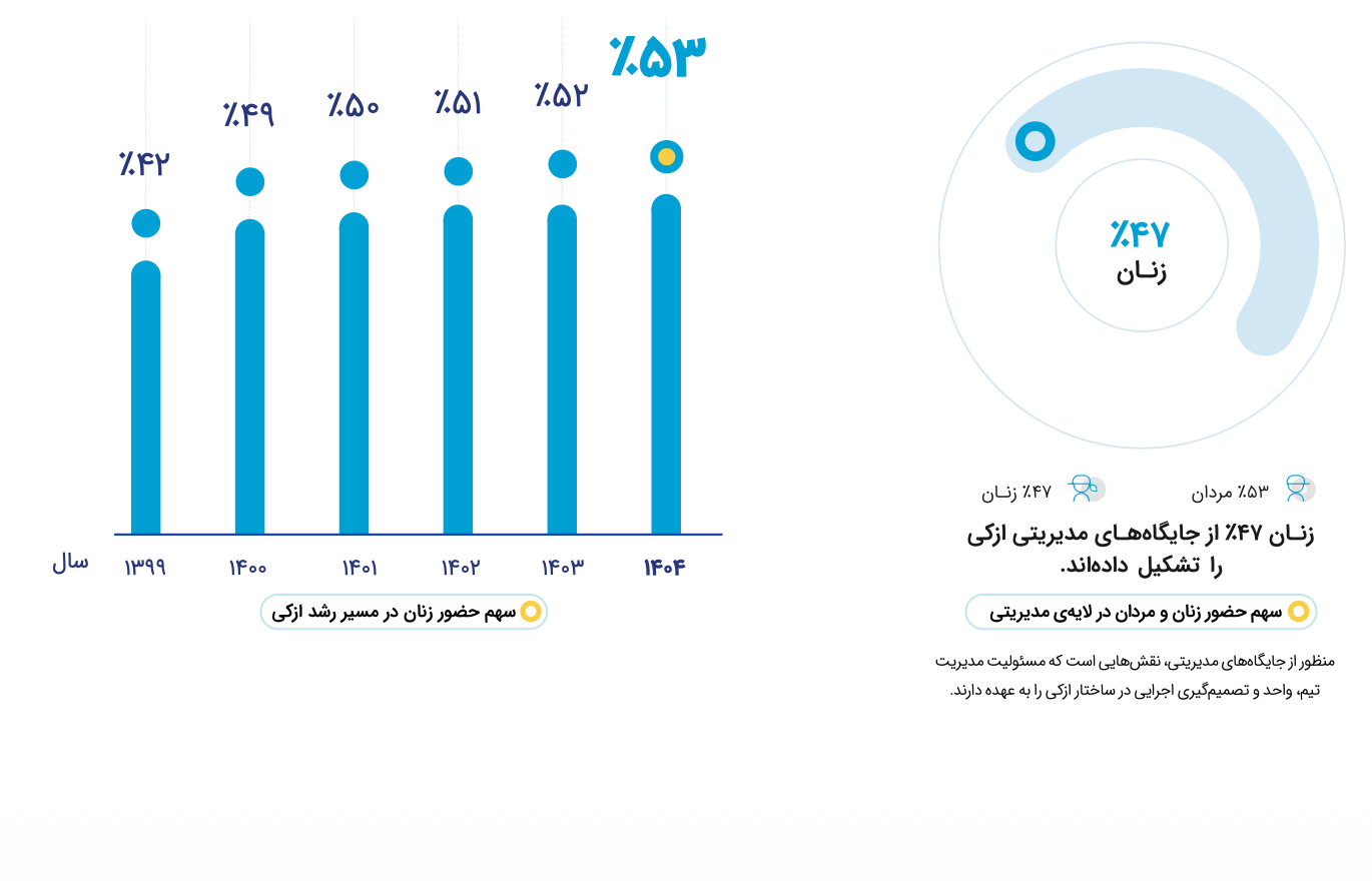 ۸ میلیون کاربر و ۸۲ هزار فروشنده؛ روایت رشد ازکی در سال ۱۴۰۴