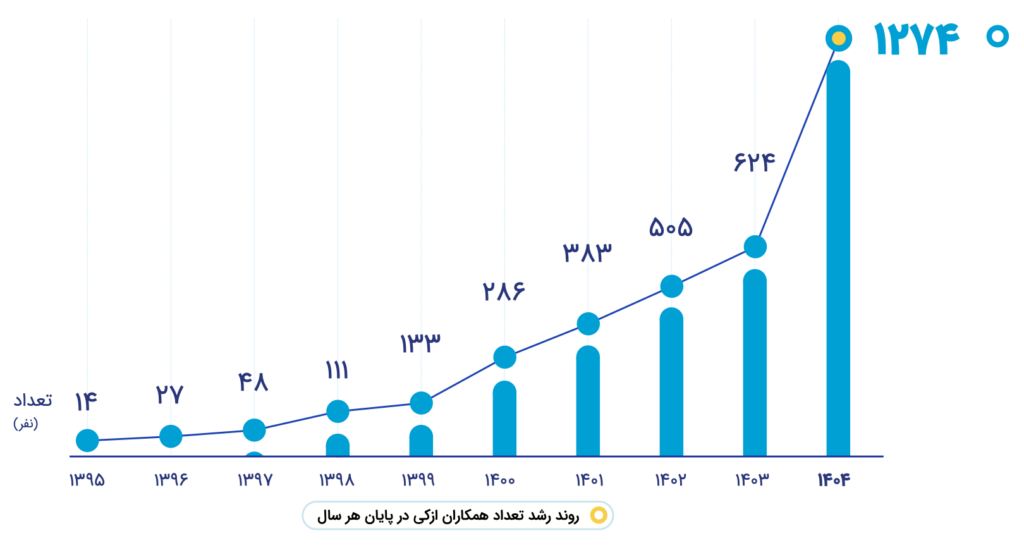 ۸ میلیون کاربر و ۸۲ هزار فروشنده؛ روایت رشد ازکی در سال ۱۴۰۴