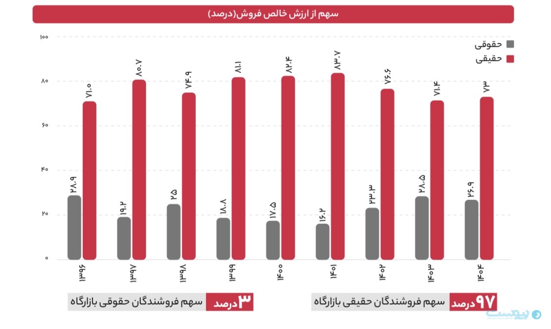 دیجی‌کالا در یک دهه؛ نیم‌ میلیون فروشنده و ۱۵ میلیون تنوع کالایی