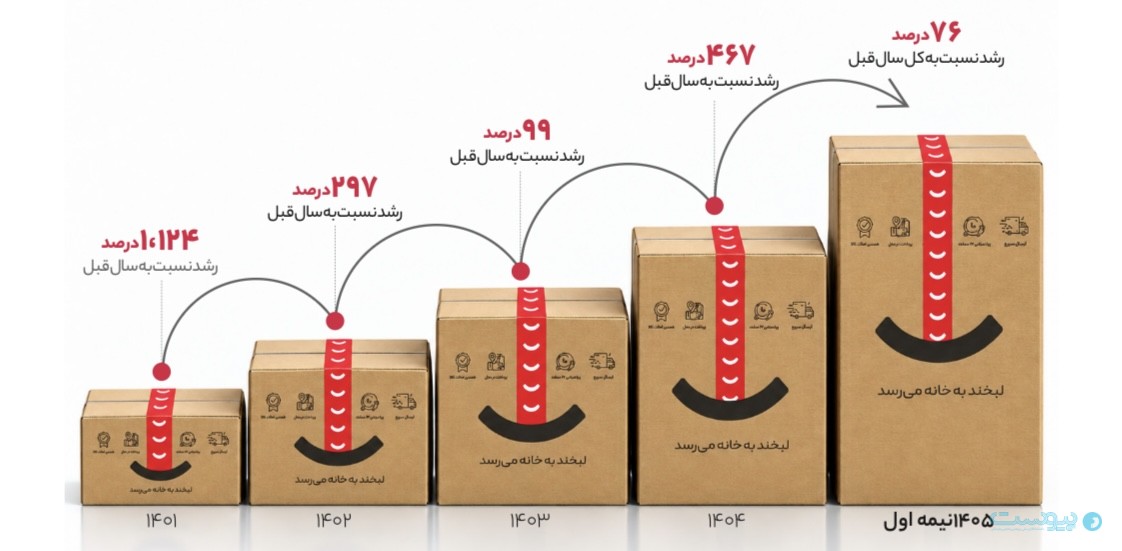 دیجی‌کالا در یک دهه؛ نیم‌ میلیون فروشنده و ۱۵ میلیون تنوع کالایی