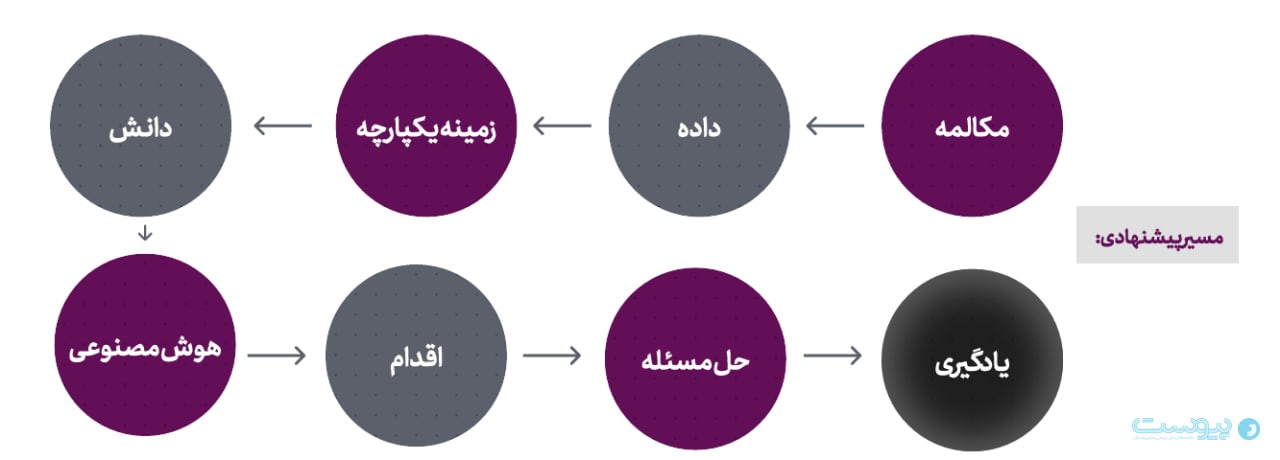 پردازش ۱۱ میلیارد پیام در رایچت؛ هوش مصنوعی فقط یک مدل نیست