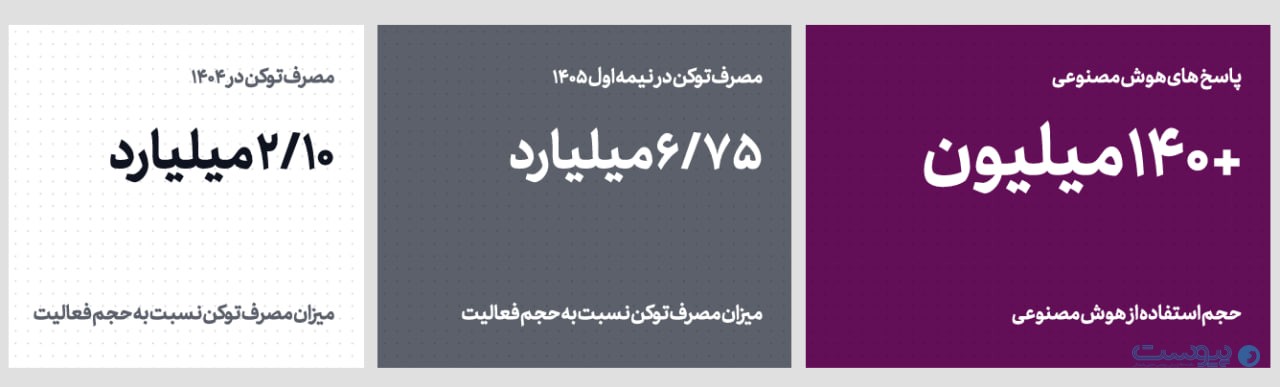 پردازش ۱۱ میلیارد پیام در رایچت؛ هوش مصنوعی فقط یک مدل نیست