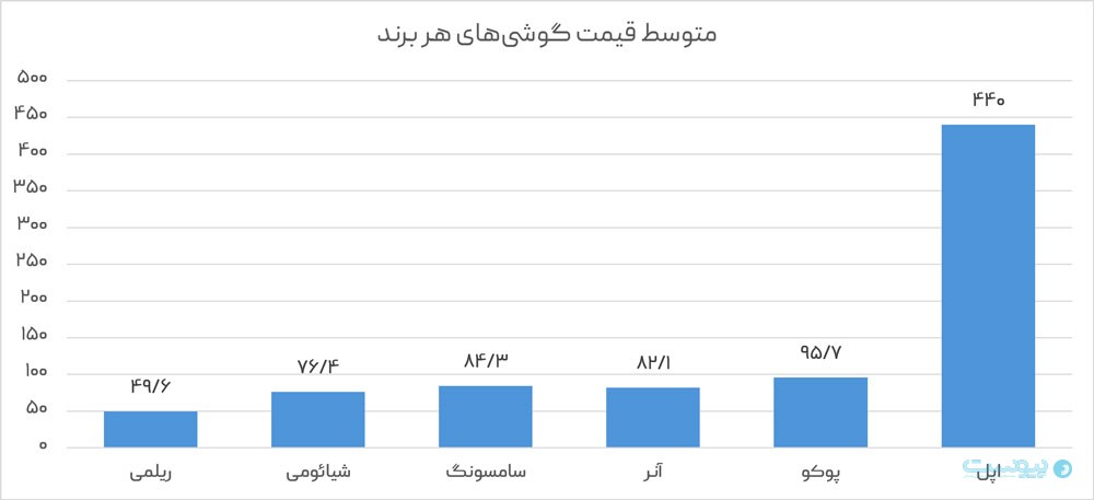 انتخاب‌های ارزان در بازار آنلاین موبایل محدود هستند