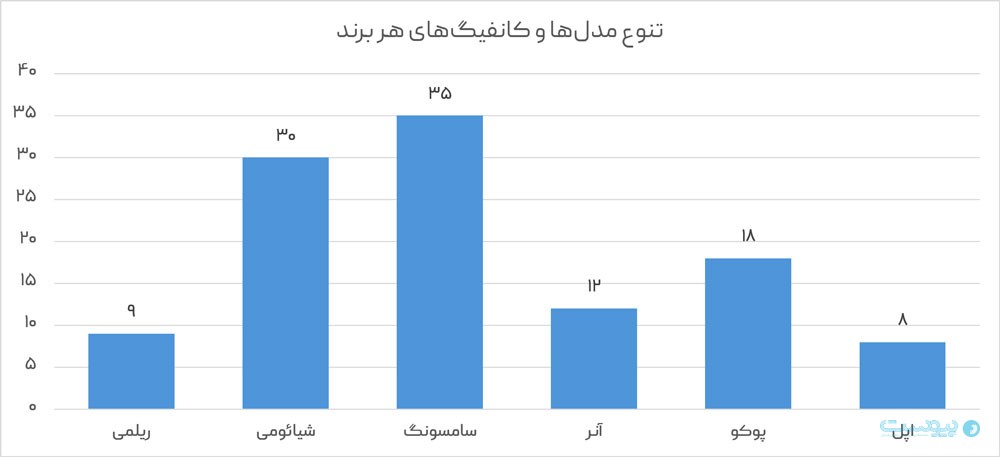 انتخاب‌های ارزان در بازار آنلاین موبایل محدود هستند
