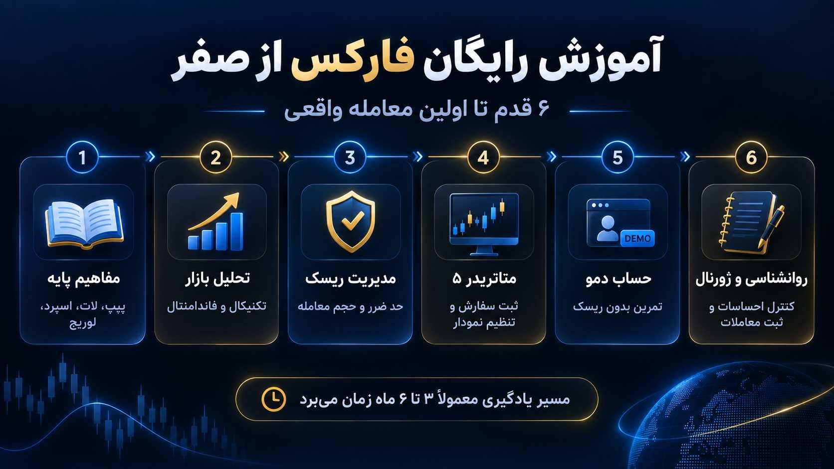 آموزش رایگان فارکس از صفر؛ ۶ قدم تا اولین معامله واقعی