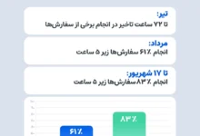 ایرانیکارت: ۳۱ درصد اکانت‌های Claude در تیر و مرداد مسدود شدند