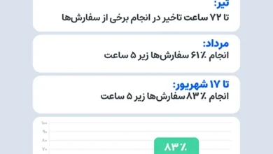 ایرانیکارت: ۳۱ درصد اکانت‌های Claude در تیر و مرداد مسدود شدند