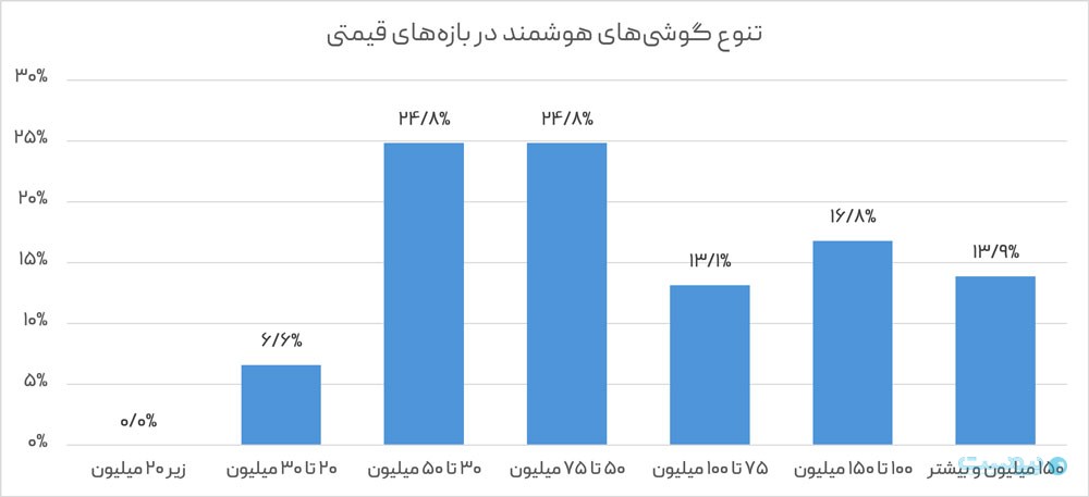 انتخاب‌های ارزان در بازار آنلاین موبایل محدود هستند