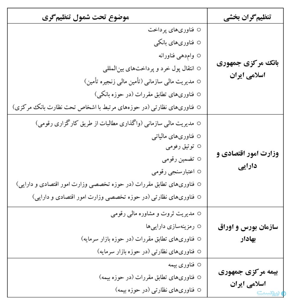 تقسیم کار تنظیم‌گری فناوری‌های مالی مشخص شد