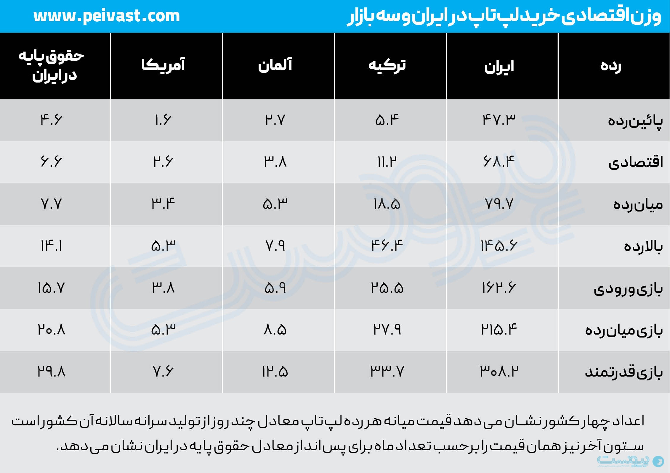 توان خرید لپ‌تاپ در ایران کم‌تر از کشورهای دیگر است