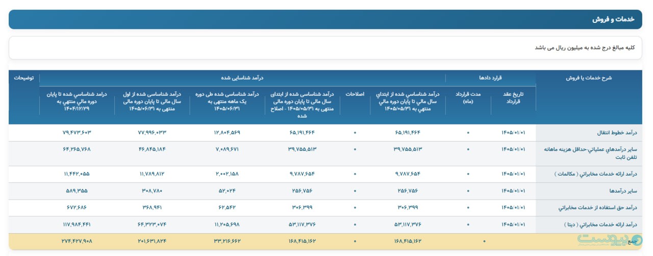 درآمد شهریورماه مخابرات از ۳ هزار و ۳۲۱ میلیارد تومان فراتر رفت