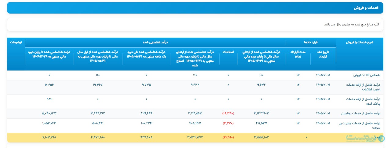 درآمد مردادماه افرانت به مرز ۹۴ میلیارد تومان نزدیک شد
