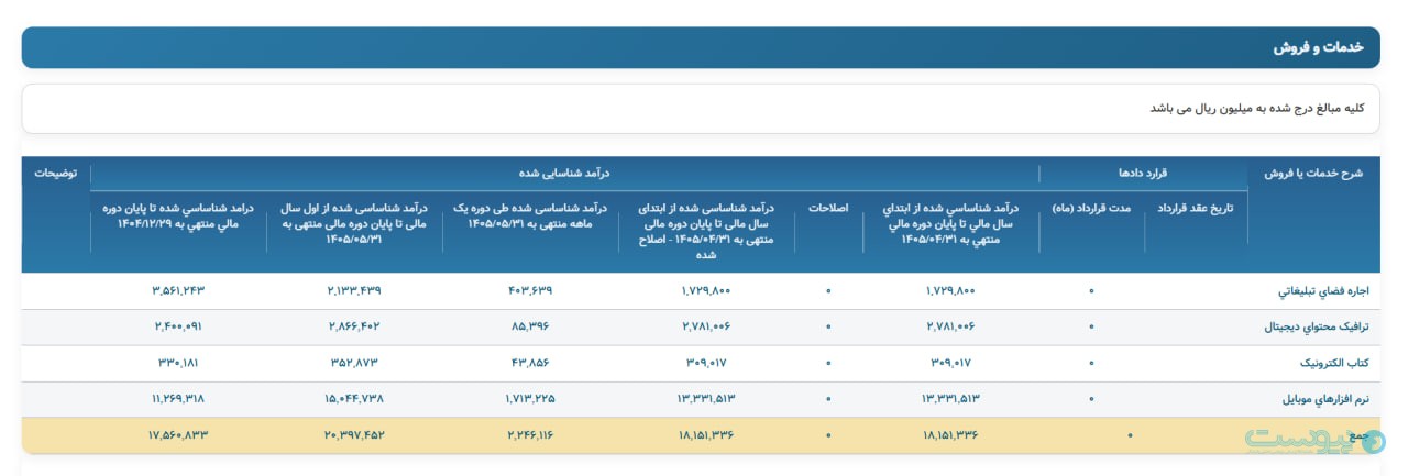 درآمد مردادماه مایکت از ۲۲۴ میلیارد تومان عبور کرد