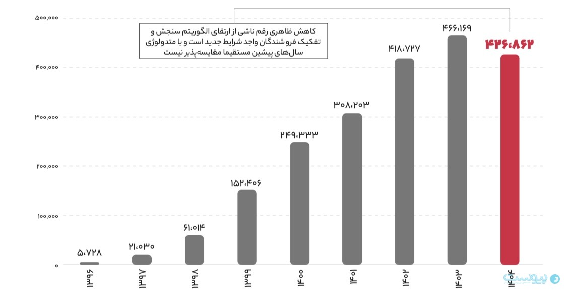 دیجی‌کالا در یک دهه؛ نیم‌ میلیون فروشنده و ۱۵ میلیون تنوع کالایی
