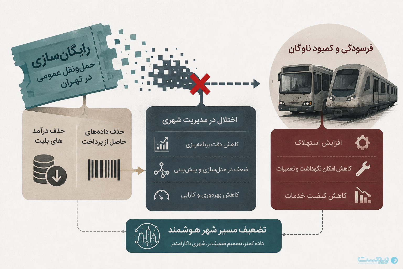 رایگان‌سازی حمل‌ونقل در تهران؛ حذف داده در سایه فرسودگی ناوگان