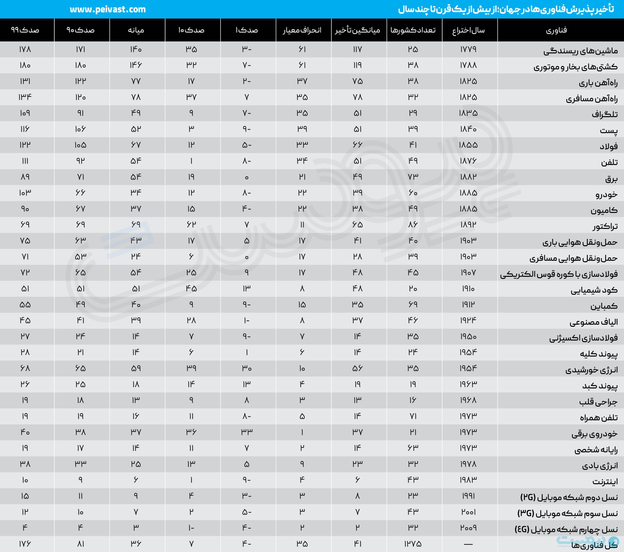 سرعت فناوری‌های جدید، فرصت جبران را کمتر کرده است
