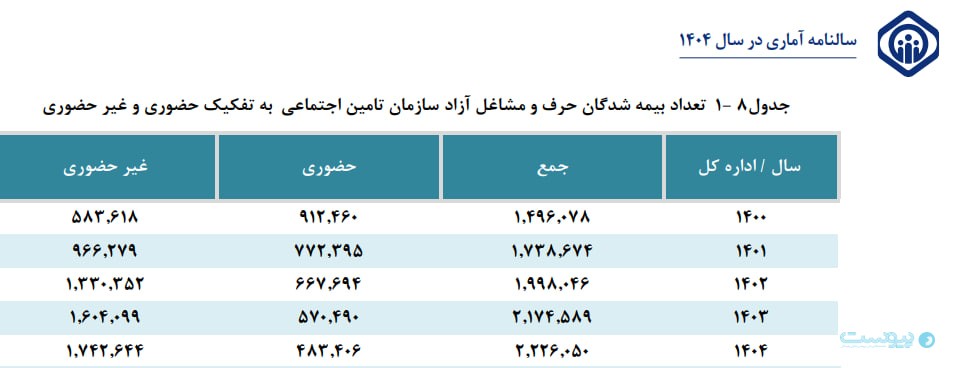 سهم خدمات غیرحضوری در بیمه مشاغل آزاد به ۷۸ درصد رسید