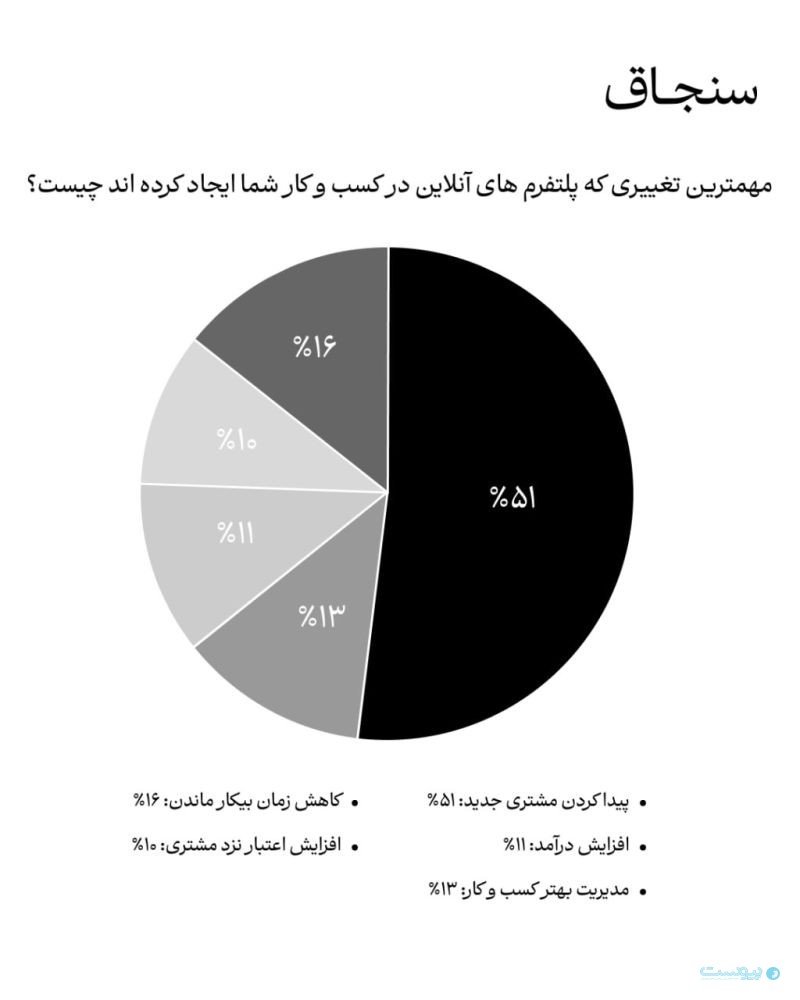 فعالیت در سنجاق برای ۶۲ درصد متخصصان شغل اصلی یا مکمل مهم است فعالیت در سنجاق برای ۶۲ درصد متخصصان شغل اصلی یا مکمل مهم است