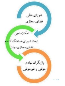 مرکز پژوهش‌ها: هماهنگی در حکمرانی فضای مجازی به اراده رئیس جمهوری گره خورده است