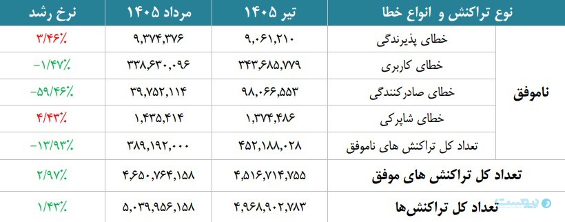 گزارش مرداد شاپرک نشان داد: بازگشت ثبات به شبکه پرداخت کشور