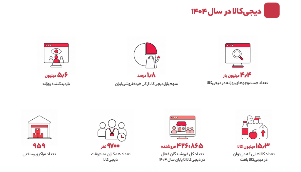 گزارش ۱۴۰۴ دیجی‌کالا؛ وقتی جنگ و تورم سبد خرید ایرانی‌ها را تغییر داد