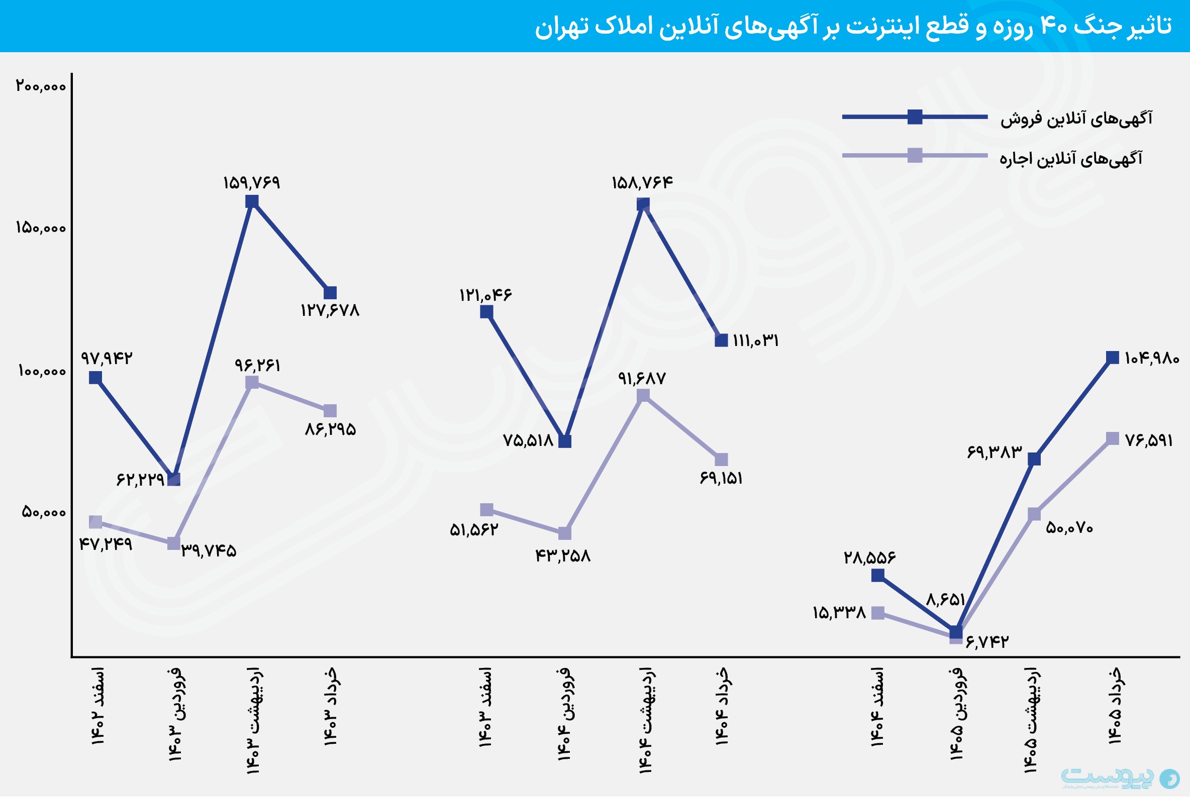 ردپای قطعی اینترنت در بازار مسکن تهران، آگهی‌های آنلاین گم شدند