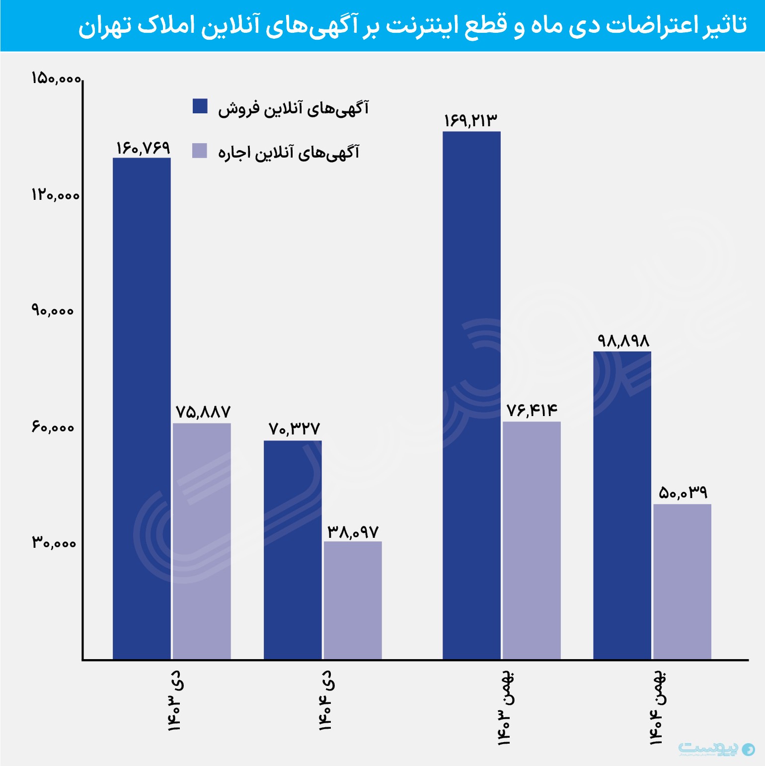 ردپای قطعی اینترنت در بازار مسکن تهران، آگهی‌های آنلاین گم شدند