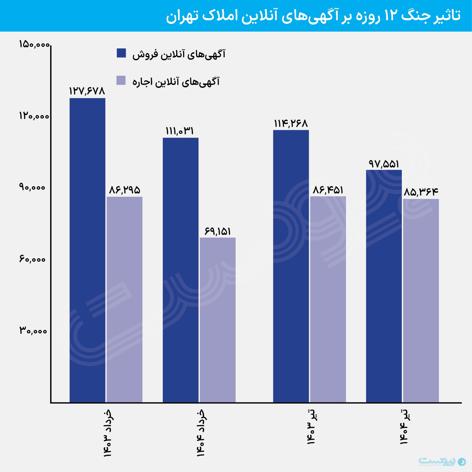ردپای قطعی اینترنت در بازار مسکن تهران، آگهی‌های آنلاین گم شدند