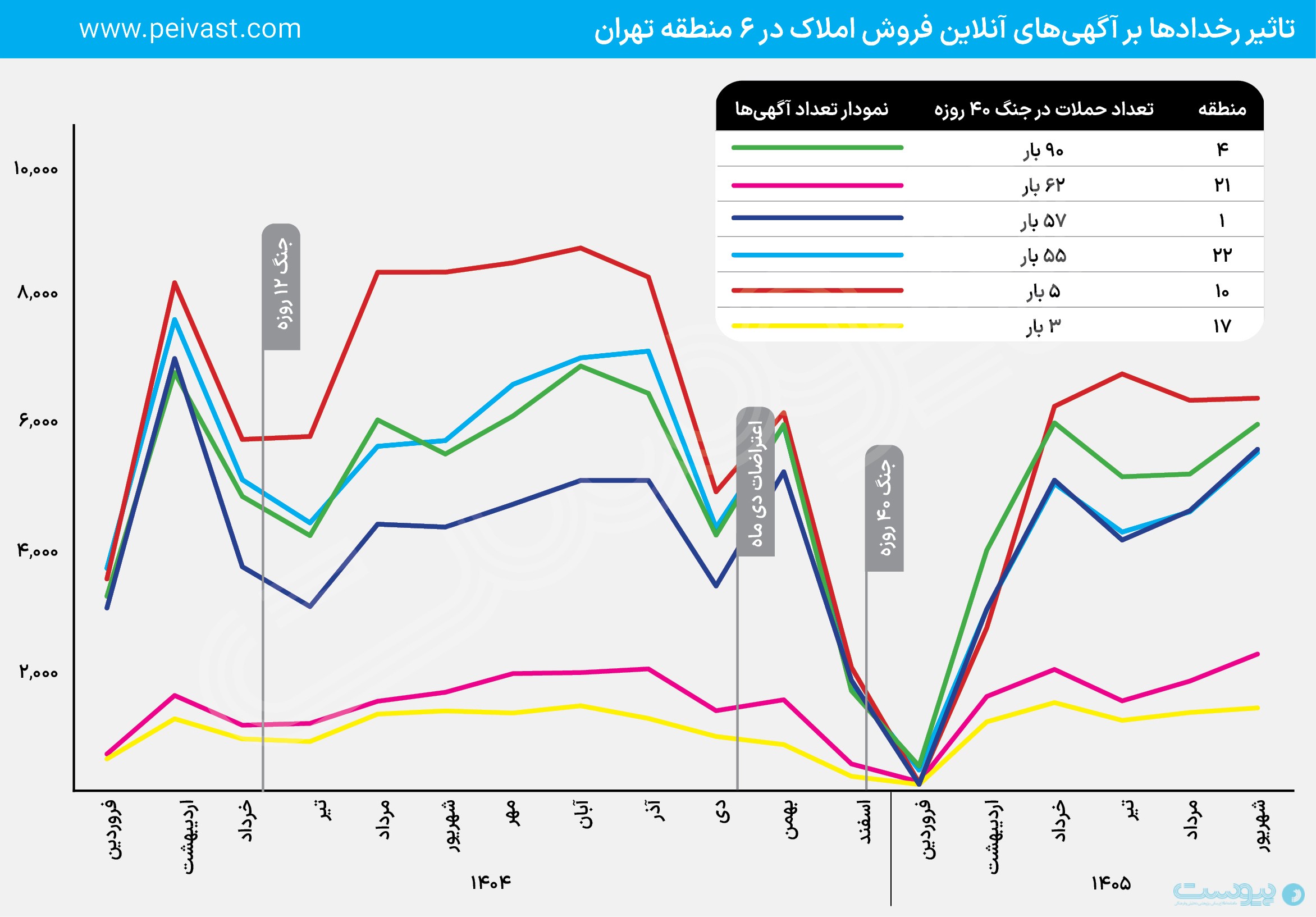 ردپای قطعی اینترنت در بازار مسکن تهران، آگهی‌های آنلاین گم شدند