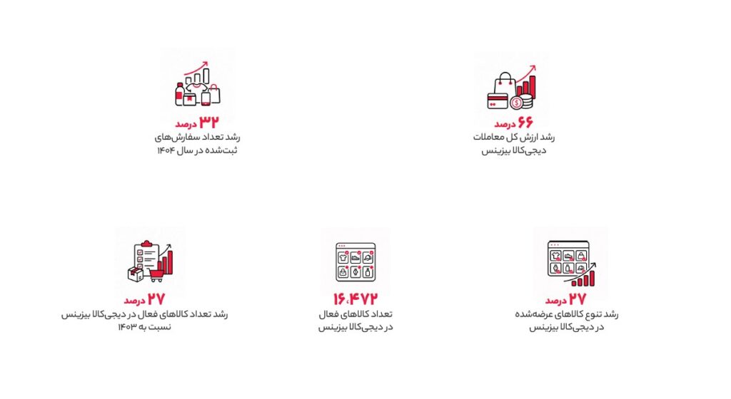 بازار پشت ویترین دیجی‌کالا؛ روایت رشد B2B در سال ۱۴۰۴