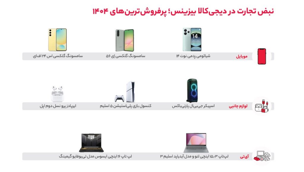 بازار پشت ویترین دیجی‌کالا؛ روایت رشد B2B در سال ۱۴۰۴