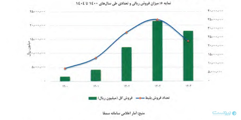 سینماتیک با رشد ۶۵ درصدی درآمد، روی نیمکت فرابورس سینماتیک با رشد ۶۵ درصدی درآمد، روی نیمکت فرابورس
