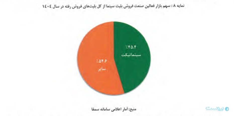 سینماتیک با رشد ۶۵ درصدی درآمد، روی نیمکت فرابورس سینماتیک با رشد ۶۵ درصدی درآمد، روی نیمکت فرابورس