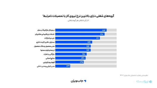 گزارش جاب‌ویژن: فارغ‌التحصیلان ناراضی در آرزوی فناوری