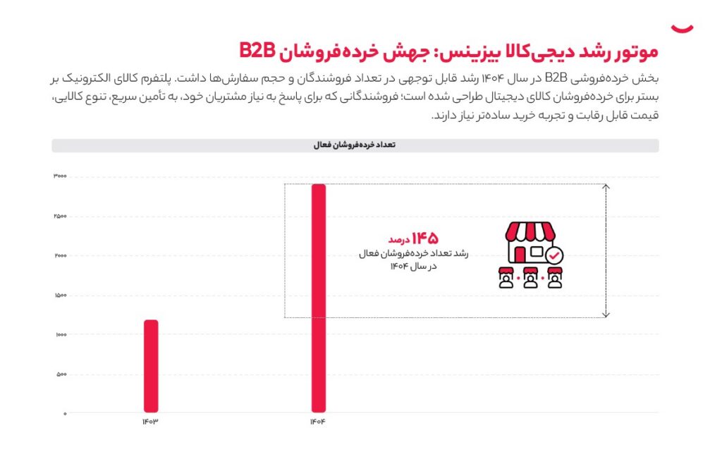 بازار پشت ویترین دیجی‌کالا؛ روایت رشد B2B در سال ۱۴۰۴