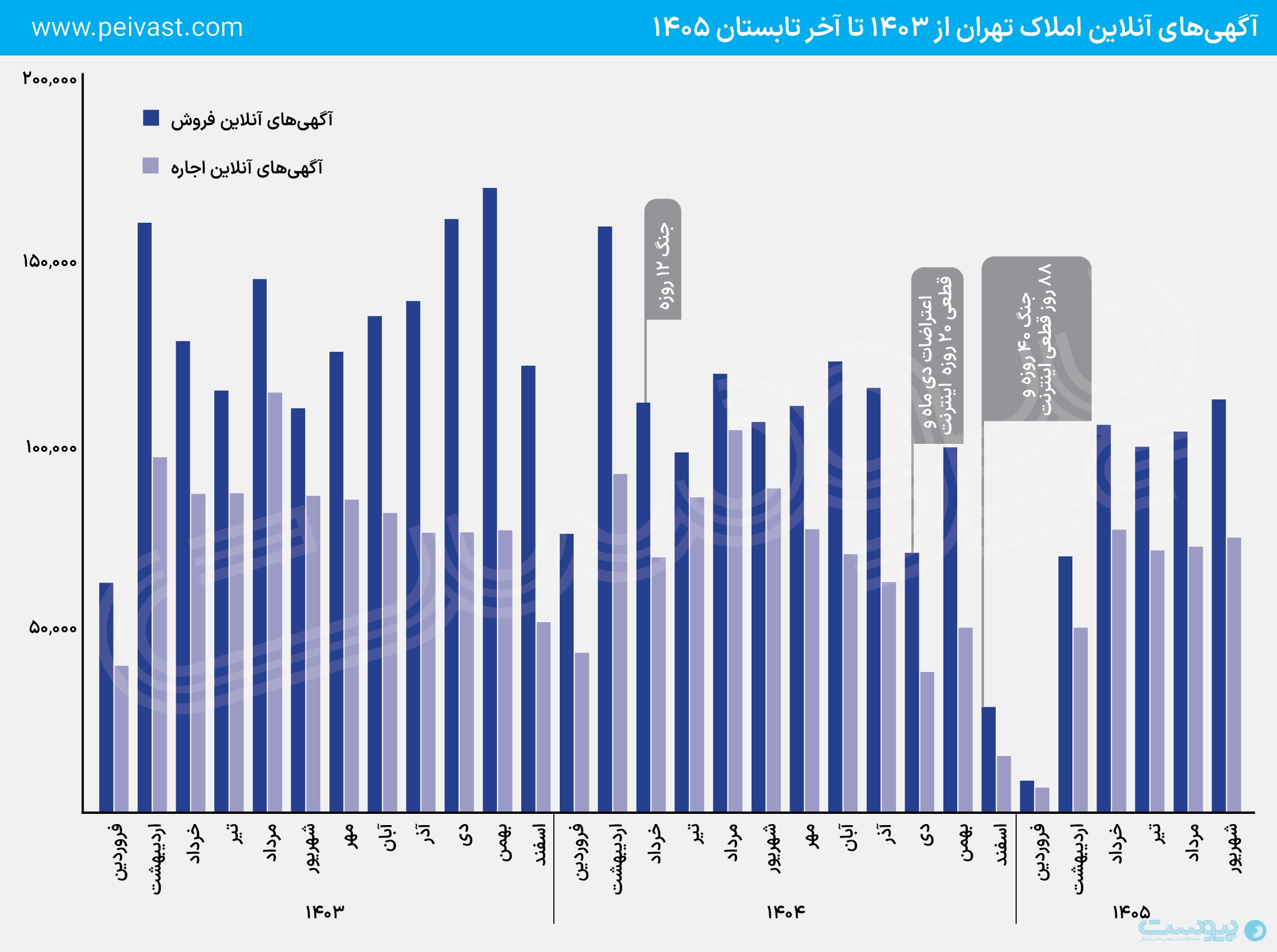 ردپای قطعی اینترنت در بازار مسکن تهران، آگهی‌های آنلاین گم شدند