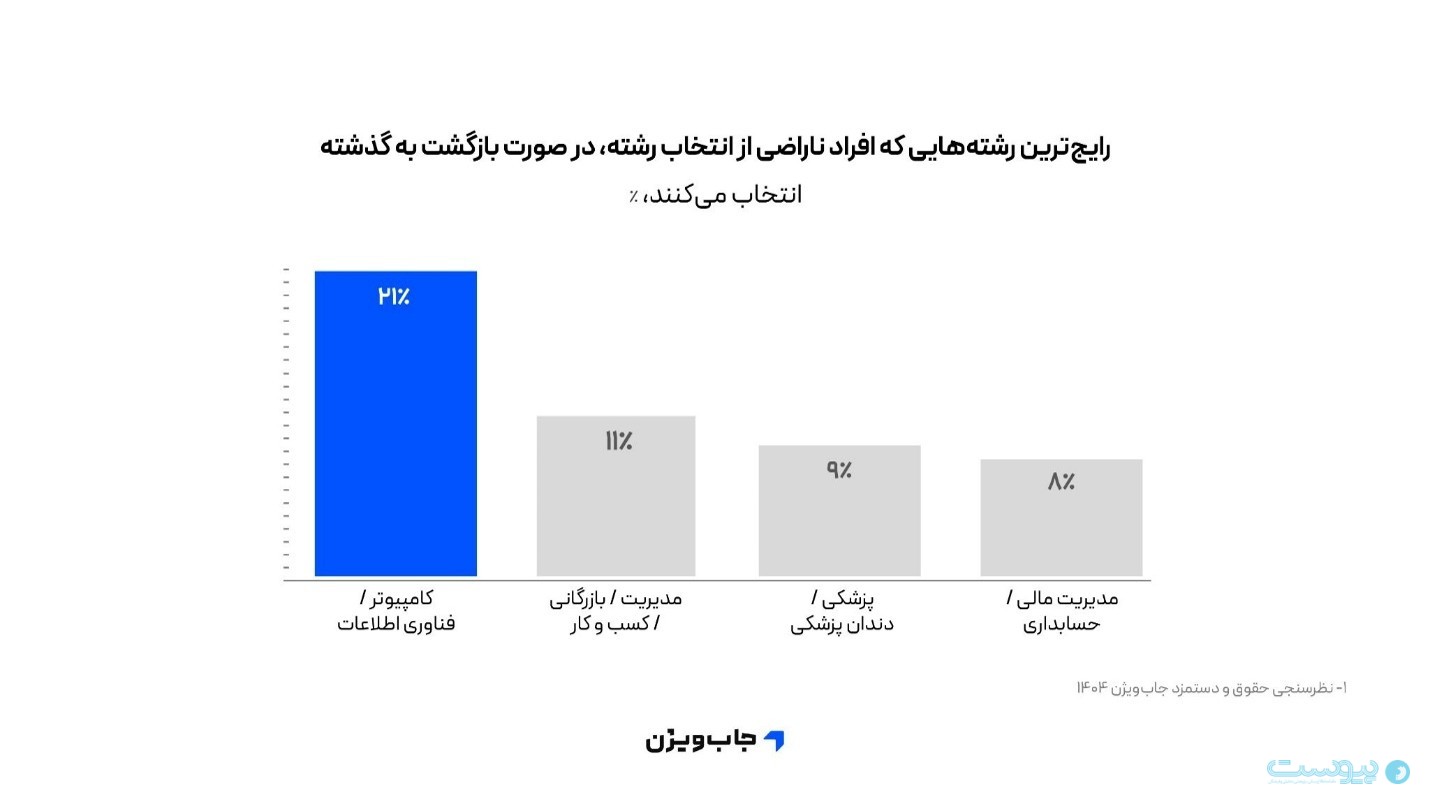گزارش جاب‌ویژن: فارغ‌التحصیلان ناراضی در آرزوی فناوری